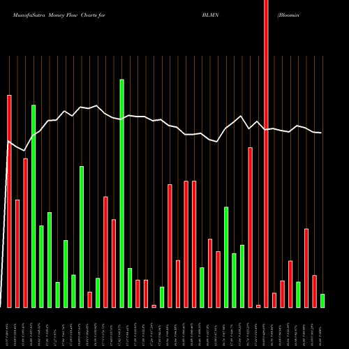 Money Flow charts share BLMN Bloomin' Brands, Inc. USA Stock exchange 