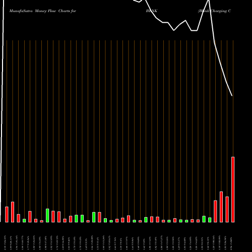 Money Flow charts share BLNK Blink Charging Co. USA Stock exchange 