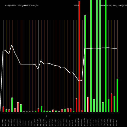 Money Flow charts share BLUE Bluebird Bio, Inc. USA Stock exchange 