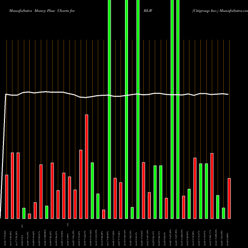 Money Flow charts share BLW Citigroup Inc. USA Stock exchange 