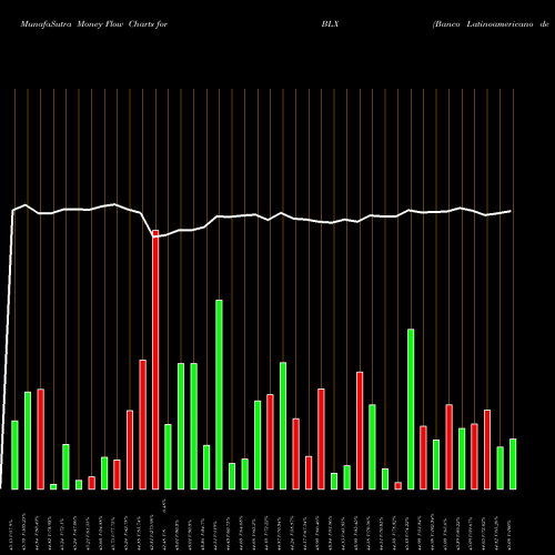 Money Flow charts share BLX Banco Latinoamericano De Comercio Exterior, S.A. USA Stock exchange 