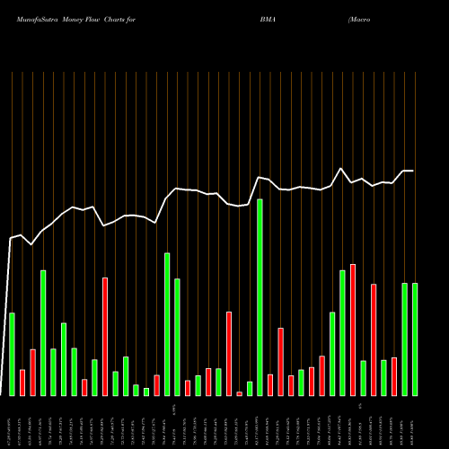 Money Flow charts share BMA Macro Bank Inc. USA Stock exchange 