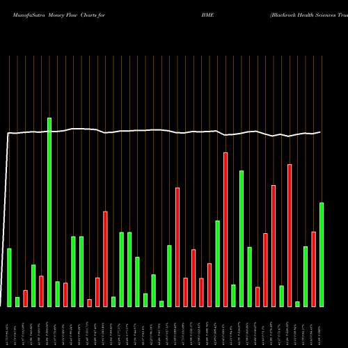 Money Flow charts share BME Blackrock Health Sciences Trust USA Stock exchange 