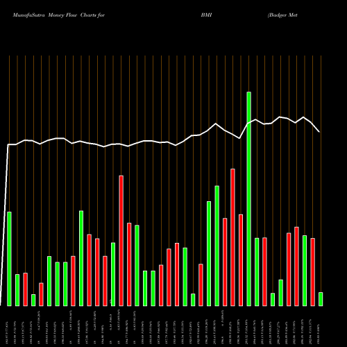 Money Flow charts share BMI Badger Meter, Inc. USA Stock exchange 