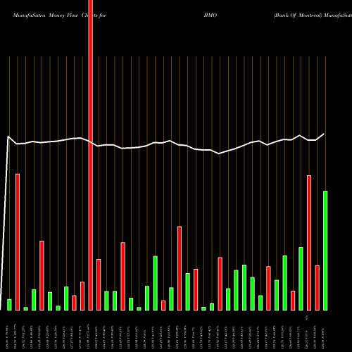 Money Flow charts share BMO Bank Of Montreal USA Stock exchange 