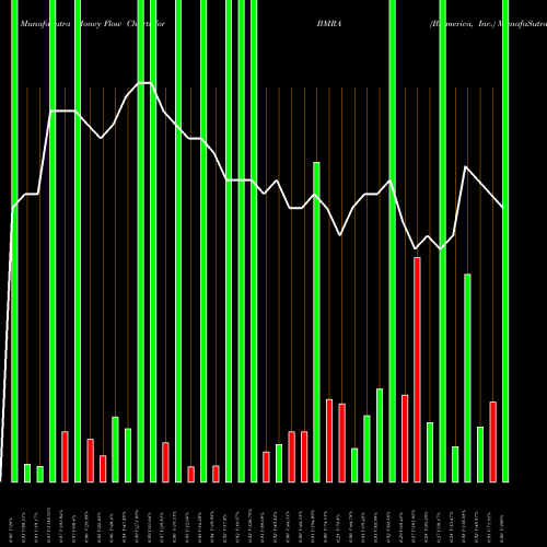 Money Flow charts share BMRA Biomerica, Inc. USA Stock exchange 