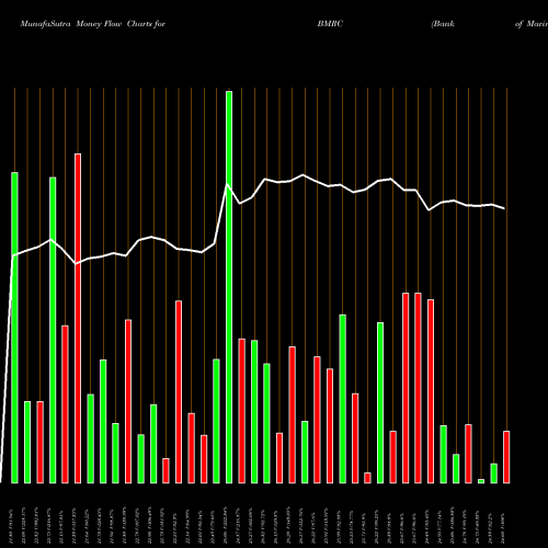 Money Flow charts share BMRC Bank Of Marin Bancorp USA Stock exchange 