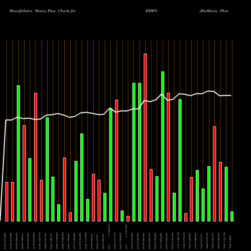 Money Flow charts share BMRN BioMarin Pharmaceutical Inc. USA Stock exchange 