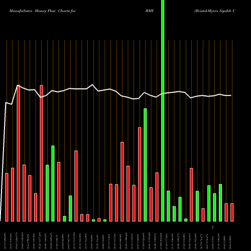 Money Flow charts share BMY Bristol-Myers Squibb Company USA Stock exchange 