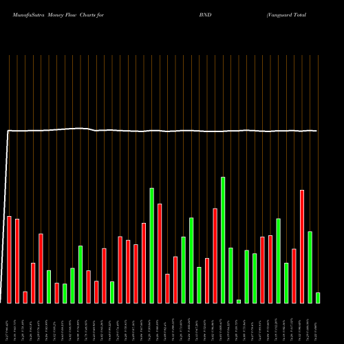 Money Flow charts share BND Vanguard Total Bond Market ETF USA Stock exchange 
