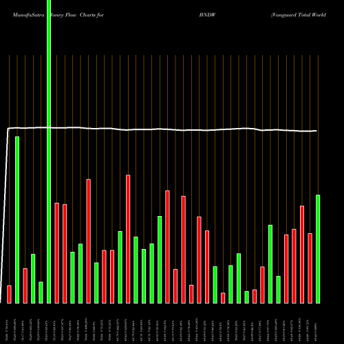 Money Flow charts share BNDW Vanguard Total World Bond ETF USA Stock exchange 