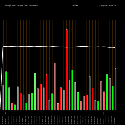 Money Flow charts share BNDX Vanguard Total International Bond ETF USA Stock exchange 