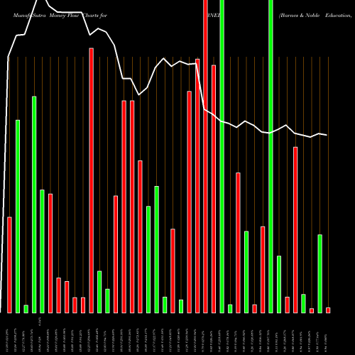 Money Flow charts share BNED Barnes & Noble Education, Inc USA Stock exchange 