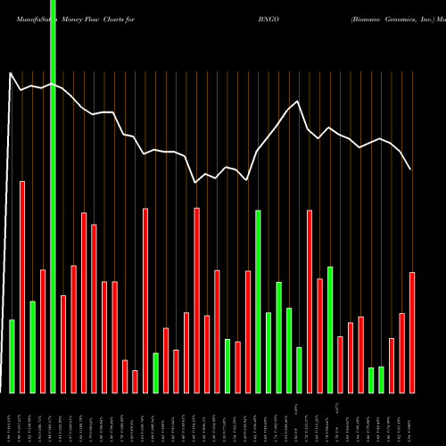 Money Flow charts share BNGO Bionano Genomics, Inc. USA Stock exchange 