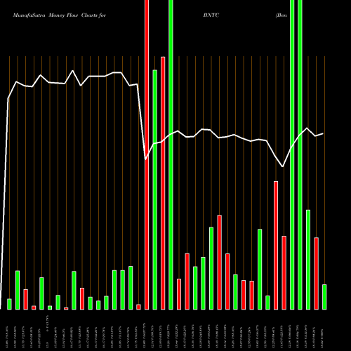 Money Flow charts share BNTC Benitec Biopharma Limited USA Stock exchange 