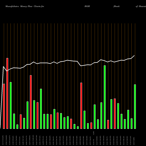 Money Flow charts share BOH Bank Of Hawaii Corporation USA Stock exchange 