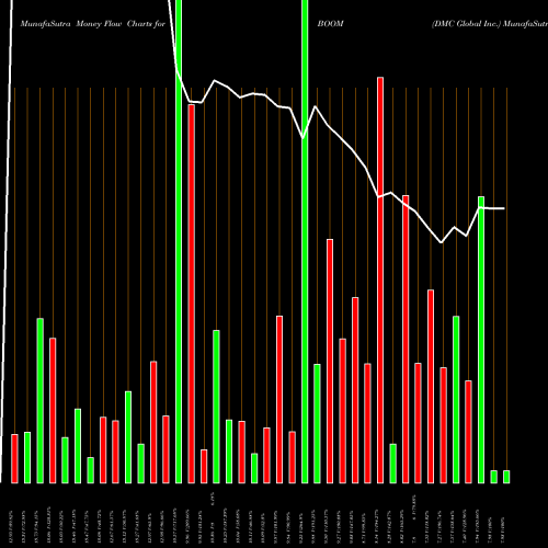 Money Flow charts share BOOM DMC Global Inc. USA Stock exchange 