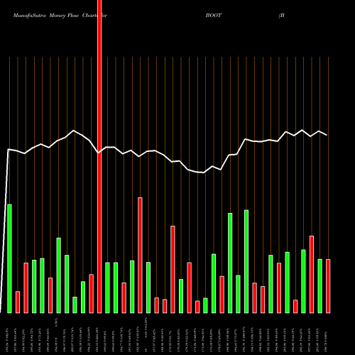 Money Flow charts share BOOT Boot Barn Holdings, Inc. USA Stock exchange 