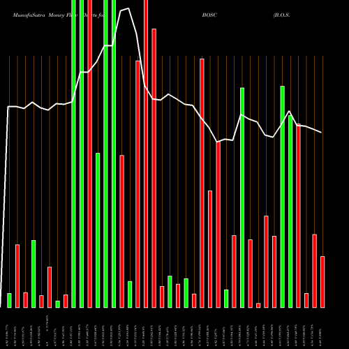 Money Flow charts share BOSC B.O.S. Better Online Solutions USA Stock exchange 