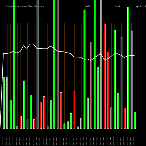 Money Flow charts share BOTJ Bank Of The James Financial Group, Inc. USA Stock exchange 