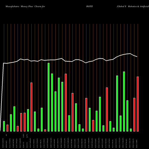 Money Flow charts share BOTZ Global X Robotics & Artificial Intelligence ETF USA Stock exchange 
