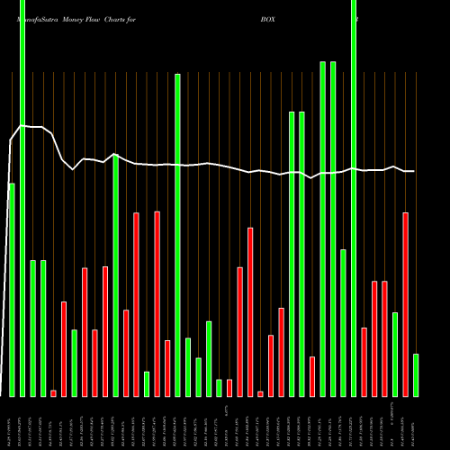 Money Flow charts share BOX Box, Inc. USA Stock exchange 