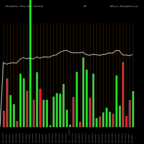 Money Flow charts share BP BP P.l.c. USA Stock exchange 