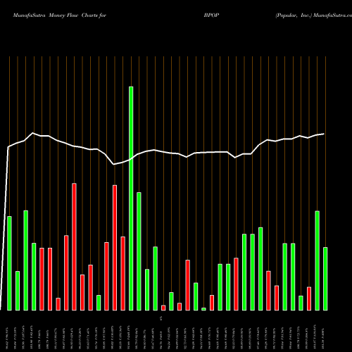 Money Flow charts share BPOP Popular, Inc. USA Stock exchange 