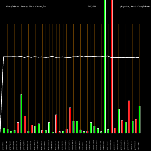 Money Flow charts share BPOPM Popular, Inc. USA Stock exchange 