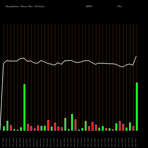 Money Flow charts share BPRN The Bank Of Princeton USA Stock exchange 