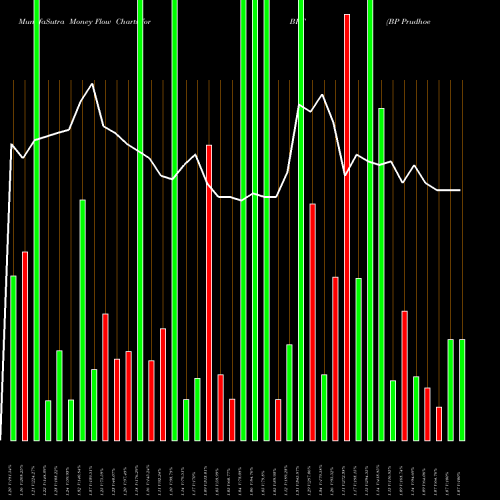 Money Flow charts share BPT BP Prudhoe Bay Royalty Trust USA Stock exchange 