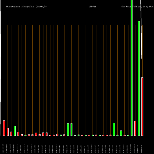 Money Flow charts share BPTH Bio-Path Holdings, Inc. USA Stock exchange 