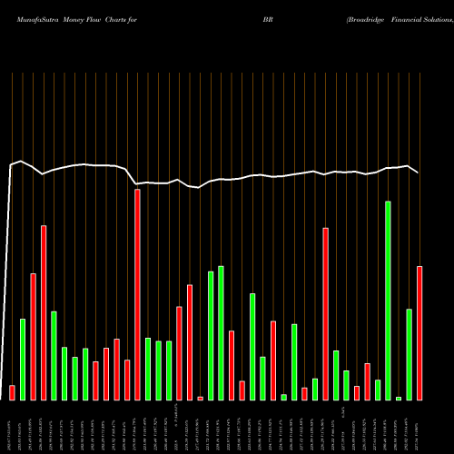 Money Flow charts share BR Broadridge Financial Solutions, Inc. USA Stock exchange 