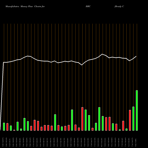 Money Flow charts share BRC Brady Corporation USA Stock exchange 