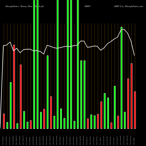 Money Flow charts share BRFS BRF S.A. USA Stock exchange 