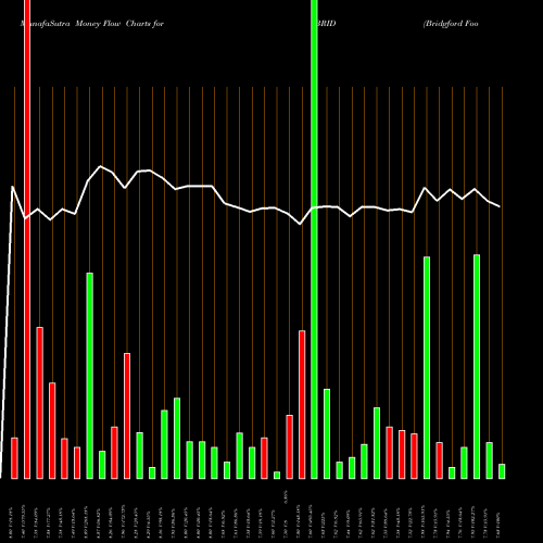 Money Flow charts share BRID Bridgford Foods Corporation USA Stock exchange 