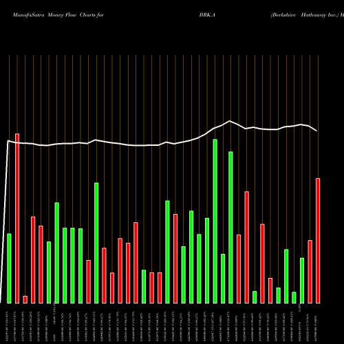 Money Flow charts share BRK.A Berkshire Hathaway Inc. USA Stock exchange 