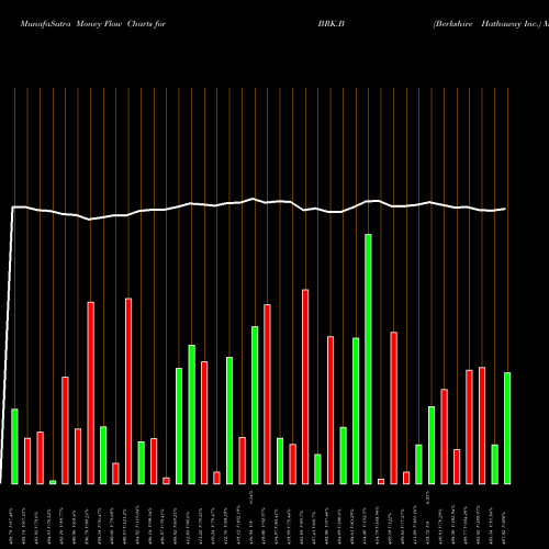 Money Flow charts share BRK.B Berkshire Hathaway Inc. USA Stock exchange 