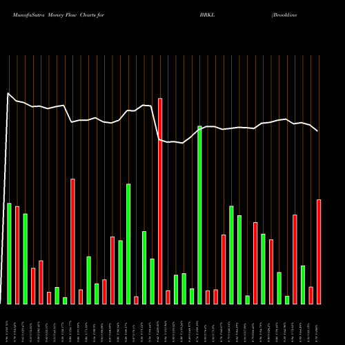 Money Flow charts share BRKL Brookline Bancorp, Inc. USA Stock exchange 