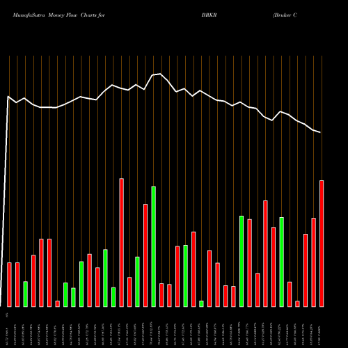 Money Flow charts share BRKR Bruker Corporation USA Stock exchange 