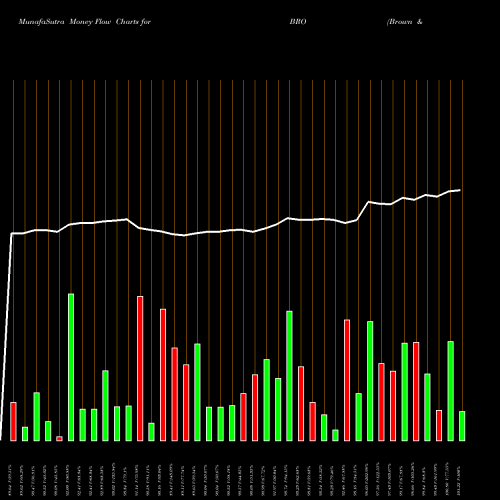 Money Flow charts share BRO Brown & Brown, Inc. USA Stock exchange 