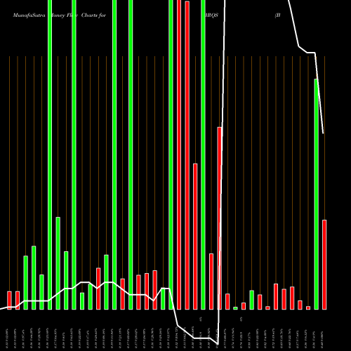 Money Flow charts share BRQS Borqs Technologies, Inc.  USA Stock exchange 