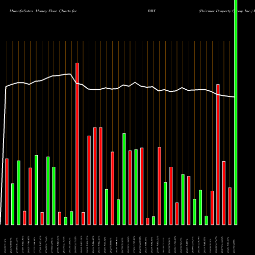 Money Flow charts share BRX Brixmor Property Group Inc. USA Stock exchange 