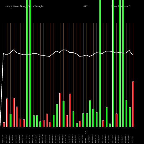 Money Flow charts share BRY Berry Petroleum Corporation USA Stock exchange 