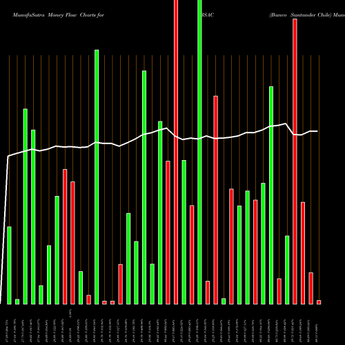 Money Flow charts share BSAC Banco Santander Chile USA Stock exchange 