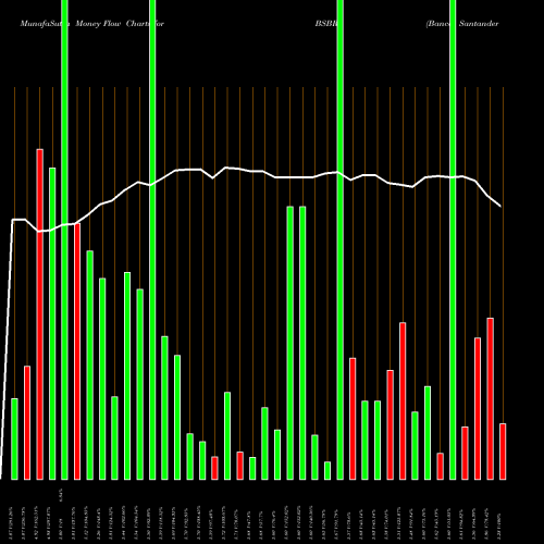 Money Flow charts share BSBR Banco Santander Brasil SA USA Stock exchange 