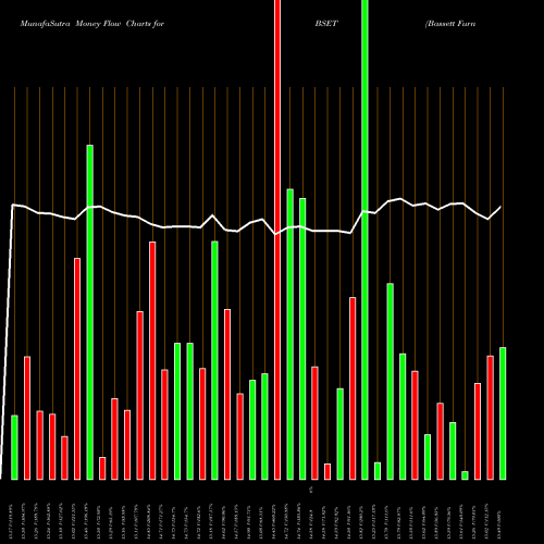 Money Flow charts share BSET Bassett Furniture Industries, Incorporated USA Stock exchange 