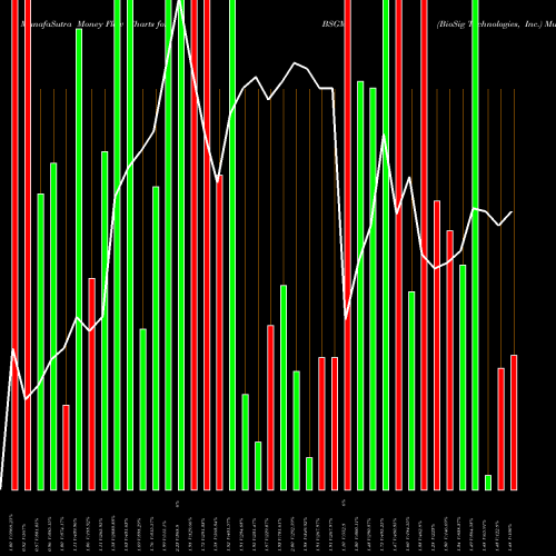 Money Flow charts share BSGM BioSig Technologies, Inc. USA Stock exchange 