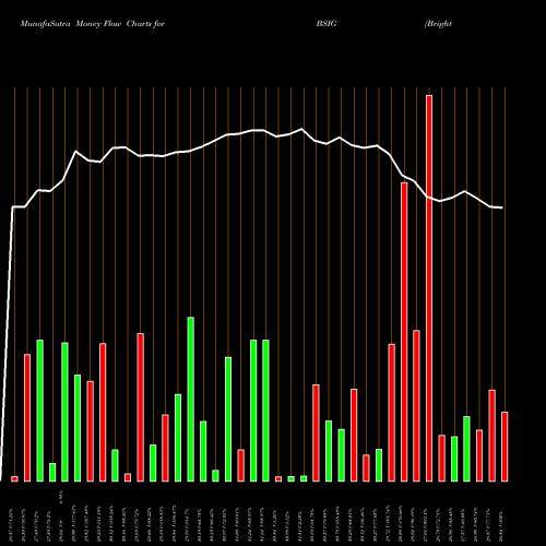 Money Flow charts share BSIG BrightSphere Investment Group Plc USA Stock exchange 