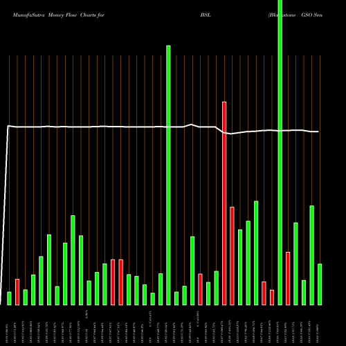 Money Flow charts share BSL Blackstone GSO Senior Floating Rate Term Fund USA Stock exchange 